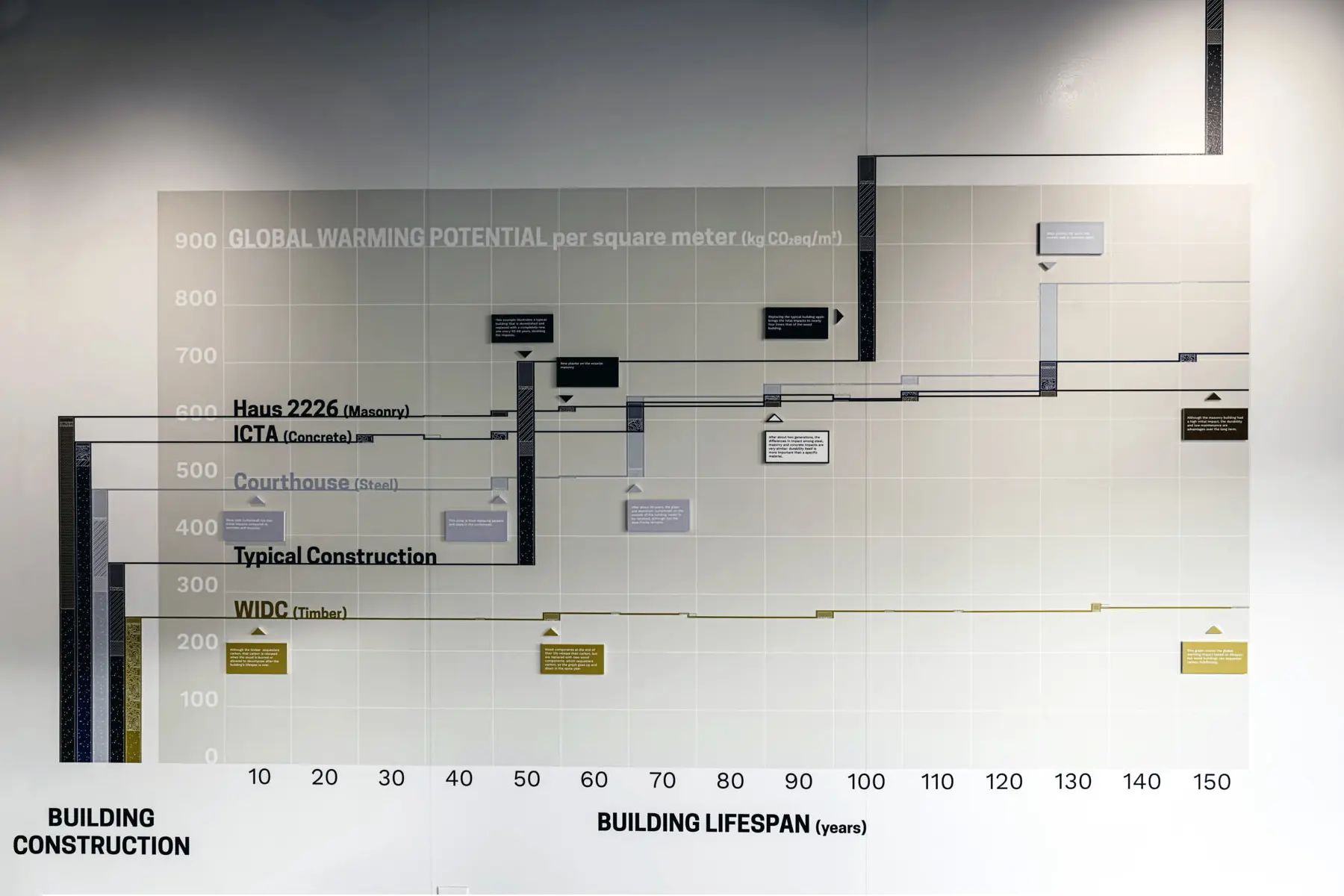 Timeline Revised