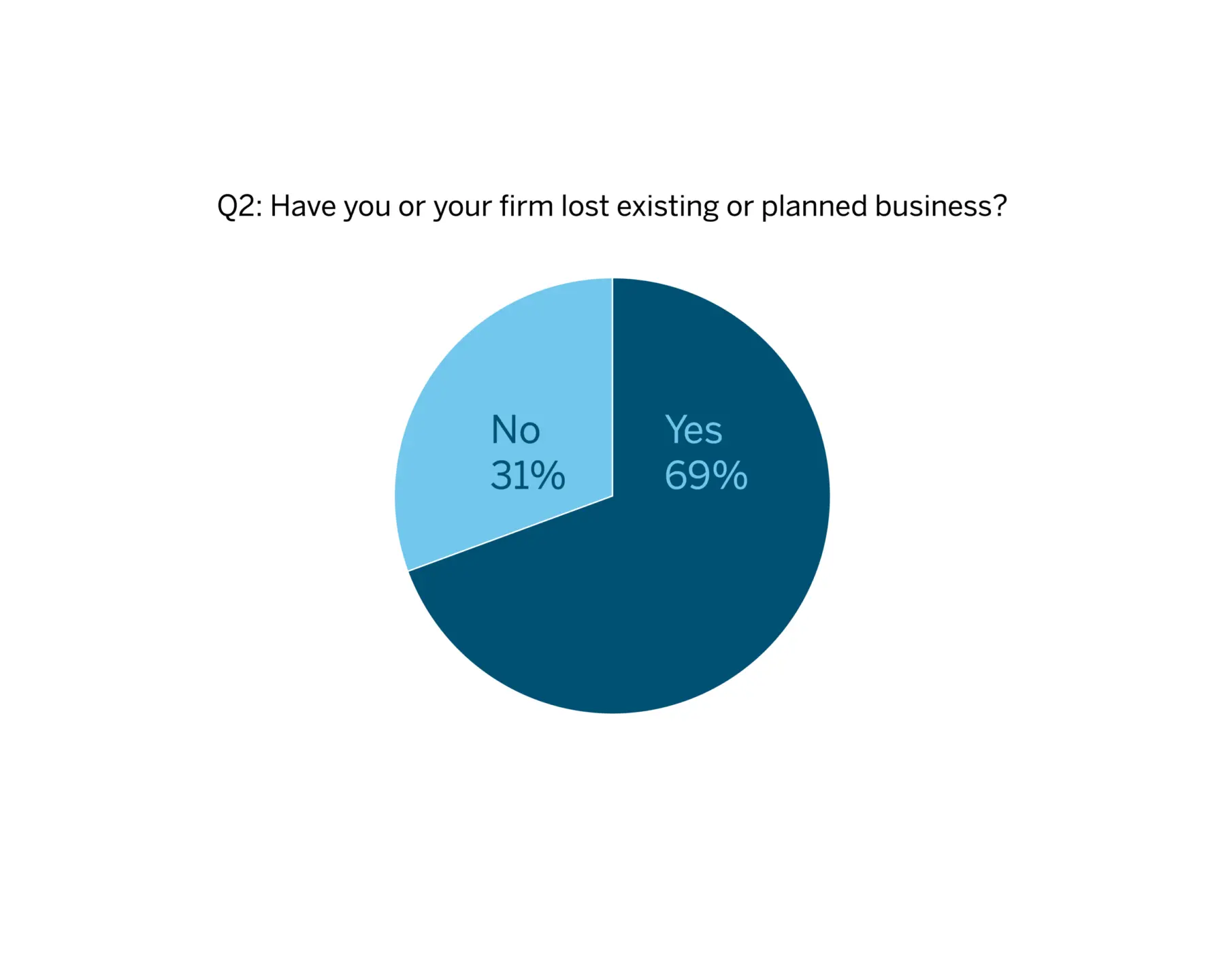 Question 2