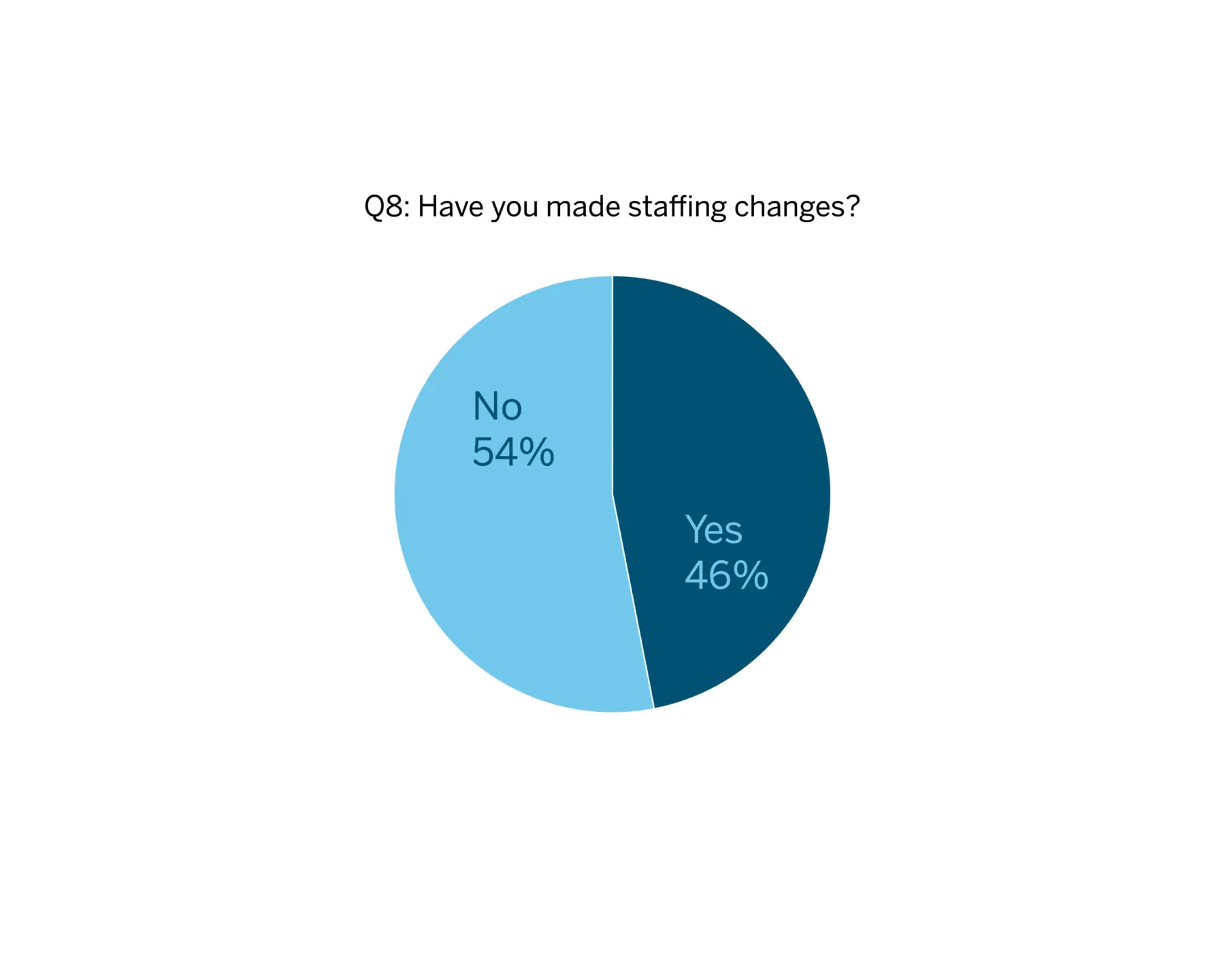 Question 8
