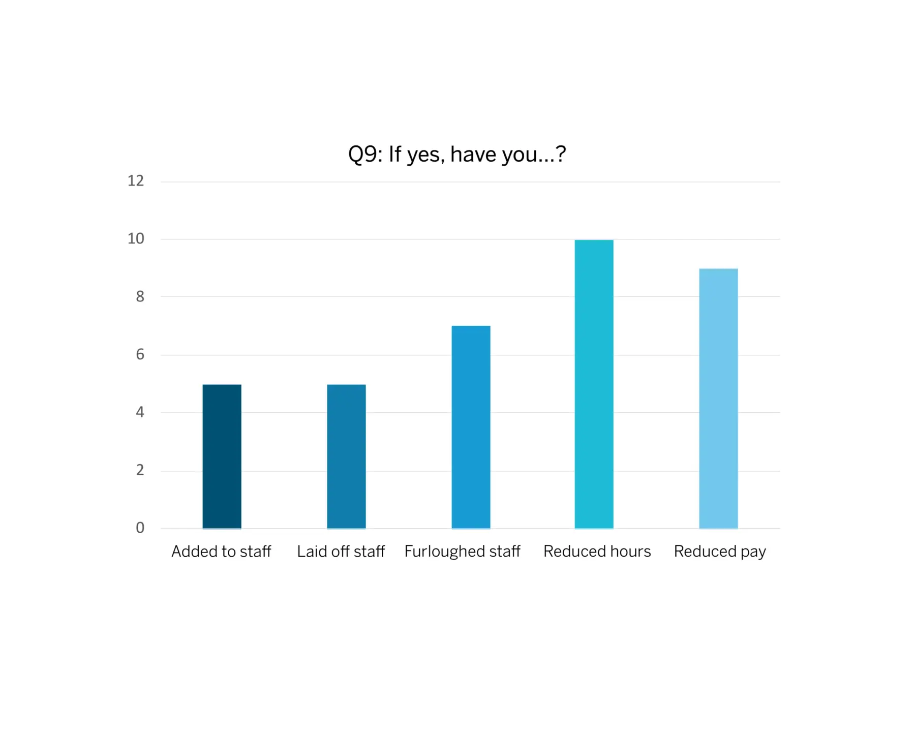 Question 9 update