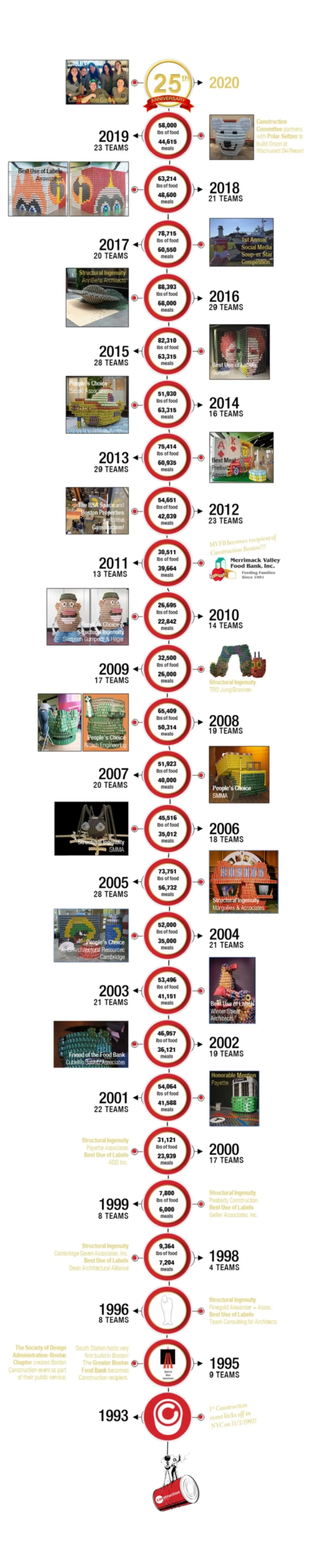 25 Years Timeline Infographic
