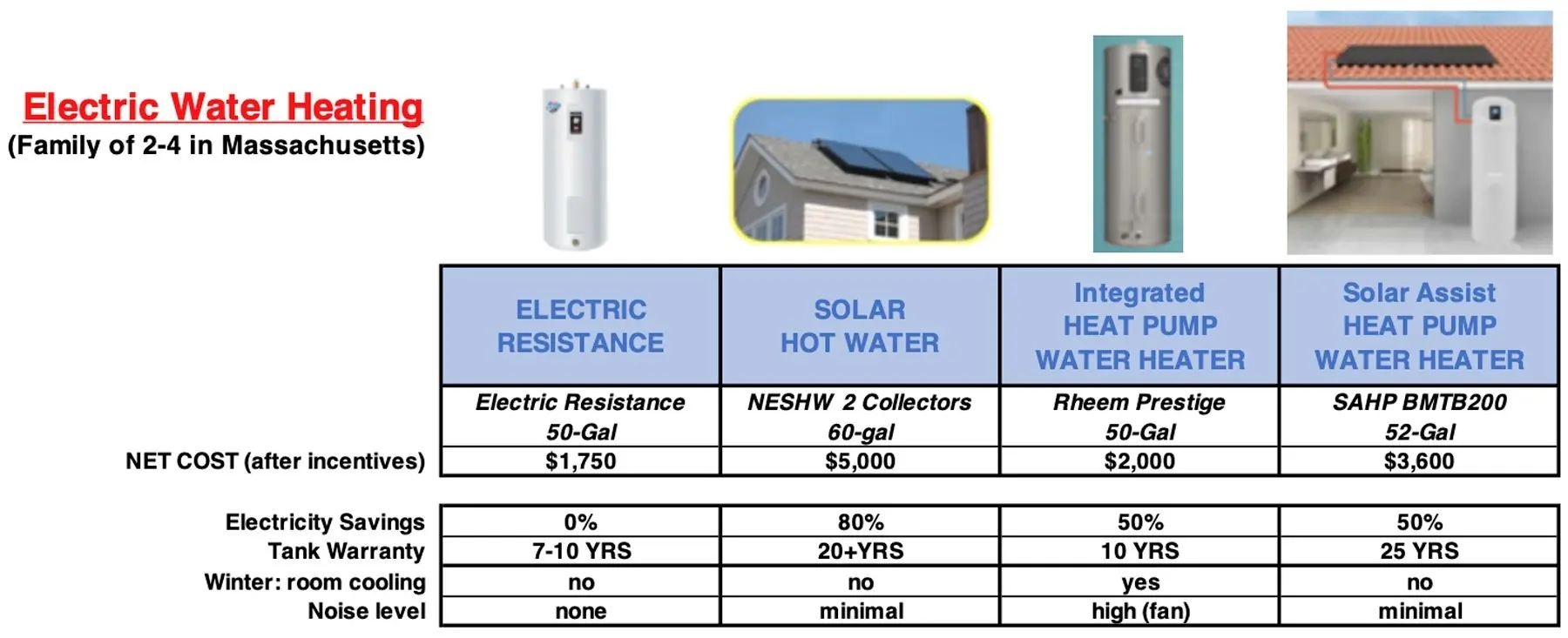 NE Solar Chart 3