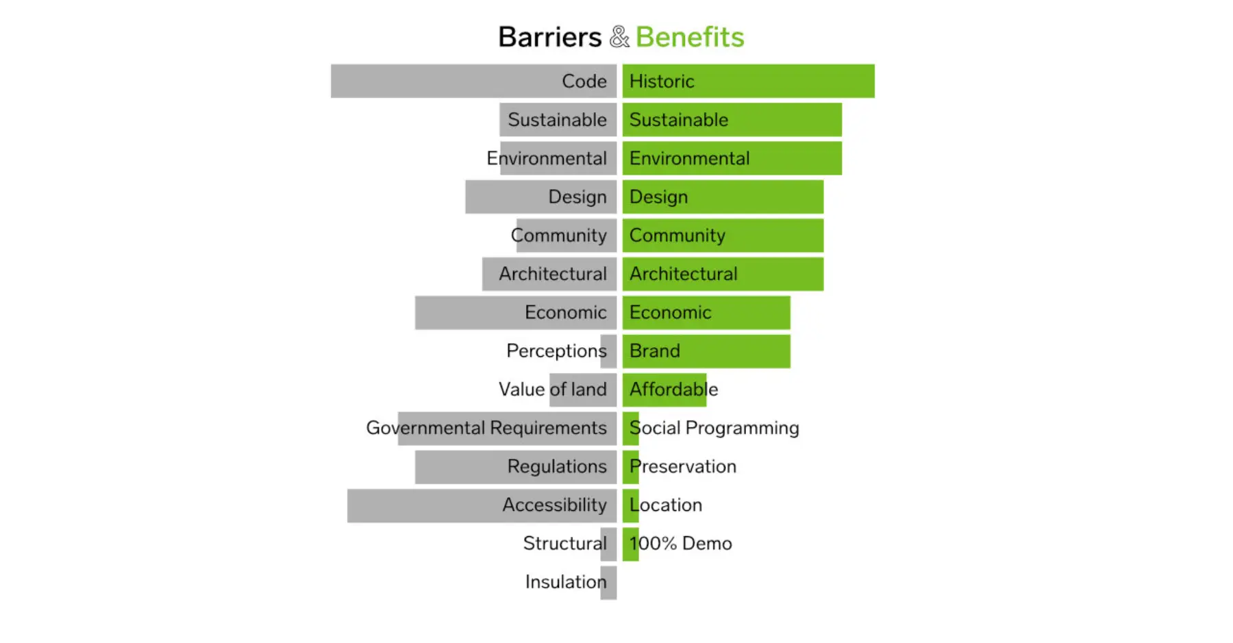 Barriers Benefits